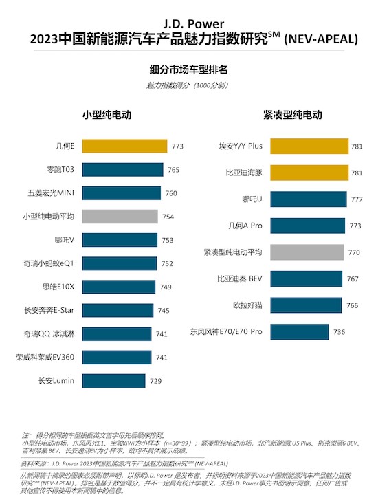 J.D. Power研究揭示 新能源汽车产品魅力进步显著，各品牌阵营竞争白热化